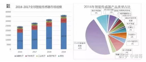 全球傳感器技術發展概況 現狀、趨勢與技術服務